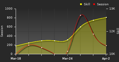 Player Trend Graph