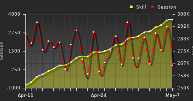 Player Trend Graph