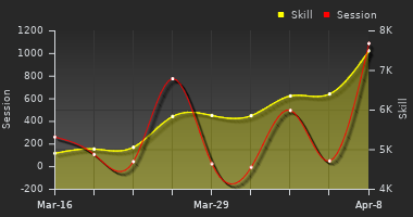 Player Trend Graph