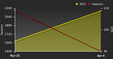 Player Trend Graph